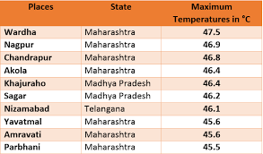 Top 10 Hottest Places In India As Of Today Weather News Places Weather Forecast