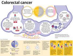 Colorectal cancer (colon cancer) is the cause of many cancer deaths. Options For The Treatment Of Colorectal Cancer The Star