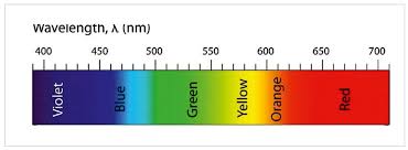 The light bulb colour temperature chart above can help you identify the correlated colour temperature of your current bulbs and find the perfect replacement for your space. Led Light Spectrum Enhancement With Transparent Pigmented Glazes Led Professional Led Lighting Technology Application Magazine