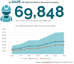 To promote investment management to interested and diverse talent on behalf of the uk's largest investment companies. More Than 69 000 Jobs And 60 Billion Private Investment In Uk Offshore Wind By 2026 Renewableuk