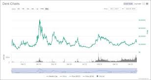 Today, ethereum traded at $2,773.31, so the price increased by 277% from the beginning of the year. Dent Token Prediction 2020 2024 2025 Cryptopolitan