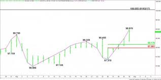 u s dollar index futures dx technical analysis trend