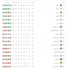 توقيت ونتائج مباريات الدوري المصري الجديد 2021 الأسبوع الثاني عشر. ØªØ±ØªÙŠØ¨ Ø¬Ø¯ÙˆÙ„ Ø§Ù„Ø¯ÙˆØ±ÙŠ Ø§Ù„Ù…ØµØ±ÙŠ 2021 Ø¨Ø¹Ø¯ Ù…Ø¨Ø§Ø±ÙŠØ§Øª Ø§Ù„ÙŠÙˆÙ… Ø§Ù„Ø£Ø­Ø¯ Ø§Ù„ÙŠÙˆÙ… Ø§Ù„Ø³Ø§Ø¨Ø¹