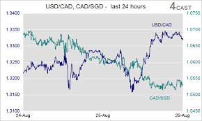 Forex Analysis Usd Cad Cad Sgd Flows Ft Oil Price Drop