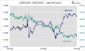 forex analysis usd cad cad sgd flows ft oil price drop