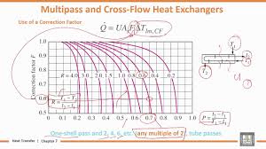 Heat Transfer U7 L6 The Log Mean Temperature Difference Method 3