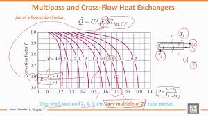 heat transfer u7 l6 the log mean temperature difference method 3