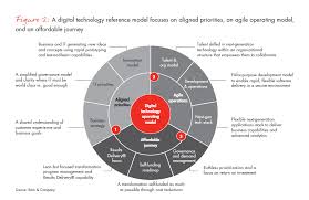 Rebooting It What Separates Digital Leaders From The Rest Operating Model Digital Enterprise Business Analyst Tools