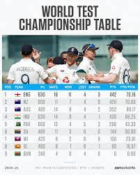 While bumrah has done well so far, playing the wtc final can be another ball game and that he. Ind Vs Eng 1st Test Race To Wtc Final England S Chances Improve But India Are Not Out Of It Yet