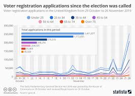 Chart Voter Registration Applications Since The Election