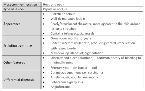 Actinic keratosis typically occurs as a small and rough patch on the skin with the texture of sandpaper. Learnoncology