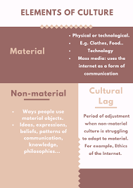 Elements Of Culture Culture Forms Of Communication Beliefs