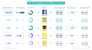 Social Media And User Engagement Which Networks Rank Highest