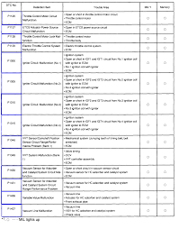 Ever wondered what the symbols on your car's dashboard mean? Toyota Yaris Dashboard Lights Manual