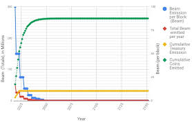 Halving happens at regular intervals based on the bitcoin protocol. Beam Bch Btc Zcash To Halve Inflation Next Year Bitcoin News