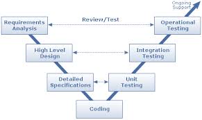 Mydotnetcoolfaqs Software Development Life Cycle Sdlc
