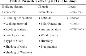Depth control to scale the amount of compression. Table 2 From Concept Of Overall Thermal Transfer Value Ottv In Design Of Building Envelope To Achieve Energy Efficiency Semantic Scholar