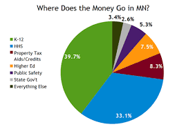 Graph Of The Day Where Does The Money Go In Mn Twin