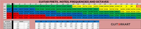 Guitar Octaves Guitar Notes Periodic Table
