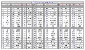 Image Result For 1 To 10000 Roman Numeral Roman Numerals Chart Roman Numerals Numbers In Roman Numerals