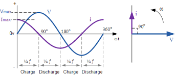 Two phasor voltages are shown in the phasor diagram. Capacitance In Ac Circuit And Capacitive Reactance