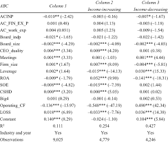 Results of the relationship between the audit committee's independence...
