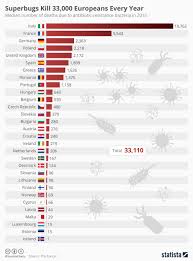 chart superbugs kill 33 000 europeans every year statista