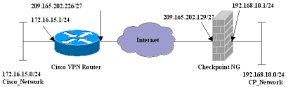 First you need to capture a vpn how to open an ike.elg file: Configuring An Ipsec Tunnel Between A Cisco Router And A Checkpoint Ng Cisco