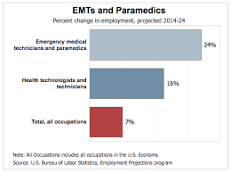 The upper 10% of emts earns an average of $58,640 while the lower 10% earns an average of $22,760. The Average Emt Salary And Tips For Boosting Yours