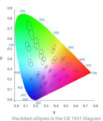 colour consistency metric proposed for led lighting