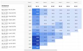 using the new cohort analysis in google analytics bounteous