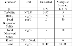 However, it is not successfully implemented in malaysia due to its conventional look and space occupancy. Pdf Study On Potential Uses Of Rainwater Harvesting In Urban Areas Semantic Scholar