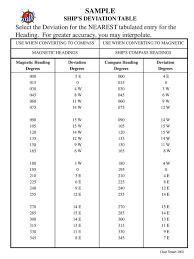 Sample Ships Deviation Table Ppt Download