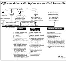 Bible Charts The Difference Between The Rapture And The