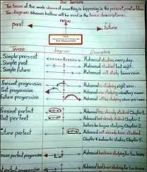 ملخص الأزمنة والجرامر فى اللغة الإنجليزية مكتوب بخط اليد طريقة سهلة جدا فى ملف Pdf Safa7 Coursat