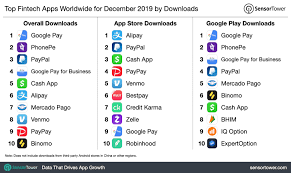 Like venmo or square cash, circle offers a free mobile. Top Fintech Apps Worldwide For December 2019 By Downloads