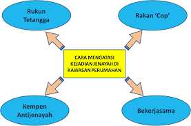 Kata masyarakat sendiri pasti sudah sering kita dengar, seperti masyarakat perkotaan, masyarakat desa, masyarakat bugis, masyarakat betawi, dan lain lain. Lembar Bahasa Ssbj