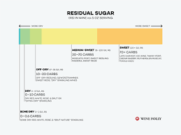 wine sweetness chart wine folly