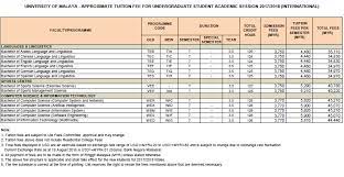 The institute was established in the year 1905. Approximate Tuition Fee For Universiti Malaya Facebook