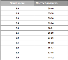 How Is Ielts Band Score Calculated Explained In Detail