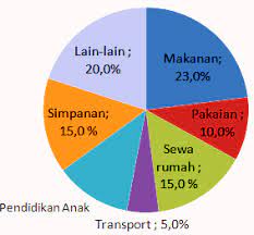 Cara membuat diagram lingkaran adalah lingkaran dibagi menjadi beberapa juring yang luasnya proporsional terhadap setiap banyaknya data untuk setiap bagian. Latihan Soal Diagram Lingkaran Jawabannya Soalfismat Com