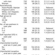 Stdaware advice counselors are available to speak with you about your testing options. Prevalence Of Herpes Simplex Virus Type 2 Hsv 2 Infection Among Download Table