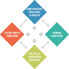 The diamond model of michael porter for the competitive advantage of nations offers a model that can help understand the competitive position of a nation in global competition. The Diamond Model Institute For Strategy And Competitiveness Harvard Business School