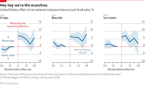 Legal Weed Is Linked To Higher Junk Food Sales Daily Chart