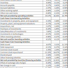 The Common Size Analysis Of Financial Statements