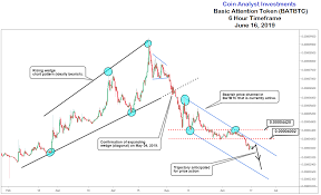 basic attention token intraday timeframe chart patterns