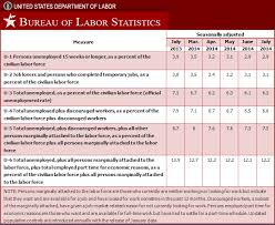 Bls Chart Toyjobs