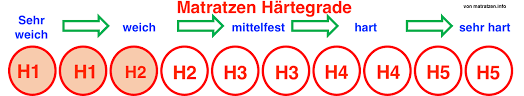 Der härtegrad (h) gibt aufschluss darüber, wie tief dein körper beim schlafen einsinkt. Matratzen Hartegrad Erklart Welcher Hartegrad Ist Der Richtige