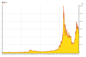 Bitcoins Value History Trade Setups That Work