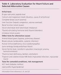 Diagnosis And Evaluation Of Heart Failure American Family Physician